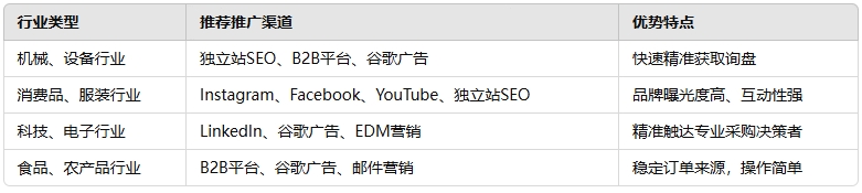 分歧表贸企业若何选择网络推广方式.png